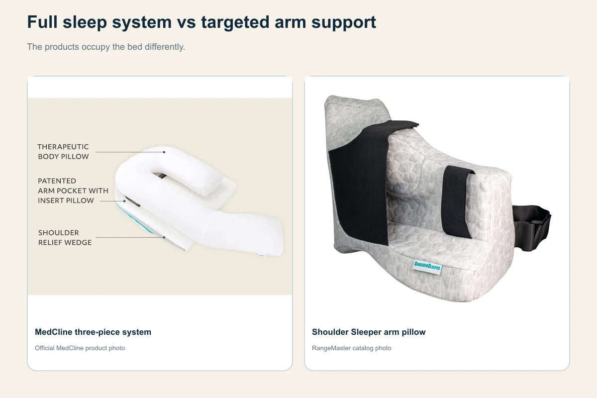 Official product photos comparing the MedCline three-piece system with the compact Shoulder Sleeper arm pillow