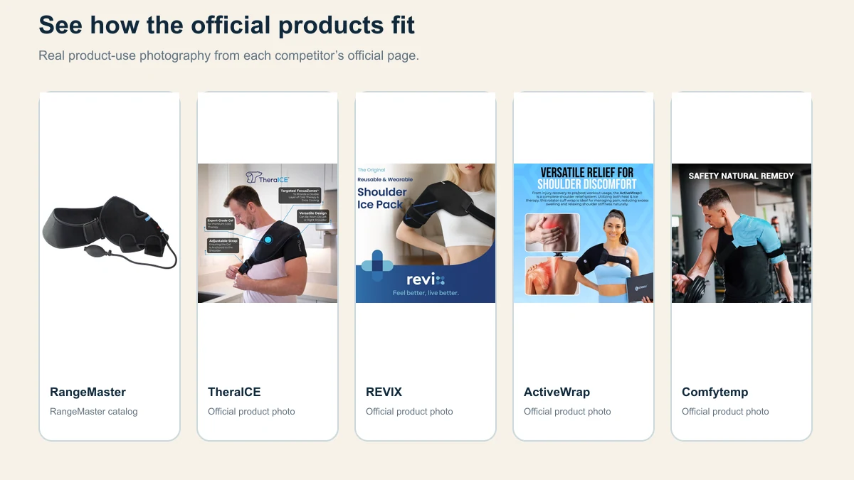 Official use photos showing how RangeMaster, TheraICE, REVIX, ActiveWrap, and Comfytemp shoulder wraps fit